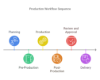 Picture of Production Cycle