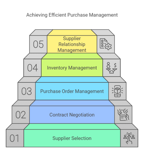 Picture of Purchase Cycle Pro